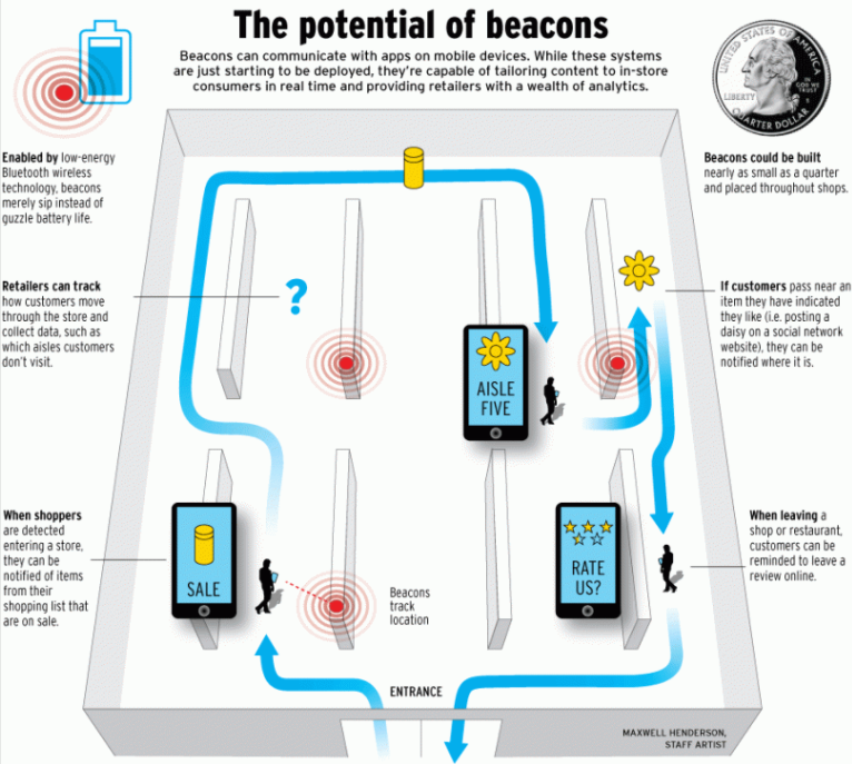 the potential of beacons marketers guide to beacon technology 