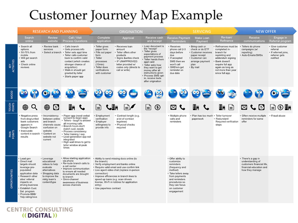 Journey mapping. Customer Journey Map Digital. Customer Journey Canvas. Customer Journey example. Customer Journey of Apple.