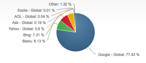Search engines by market share
