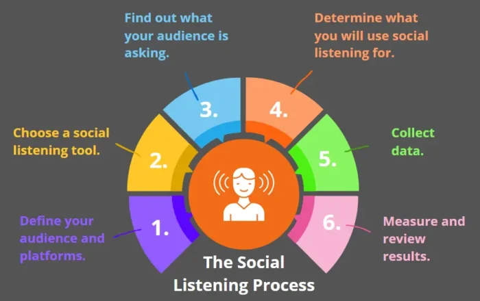 Social Listening 009 700x440 - What Is Social Listening &amp; How To Do It