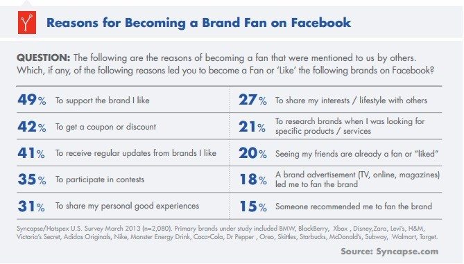 Study explains why we like brands on Facebook 1