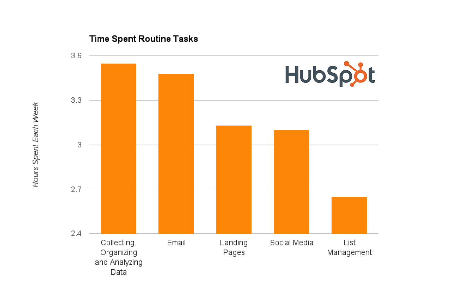 Time Spent on Routine Marketing Tasks.pngt1504734144947