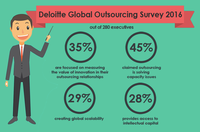 Top Reasons Why IT Companies Invest in Outsourced Marketing