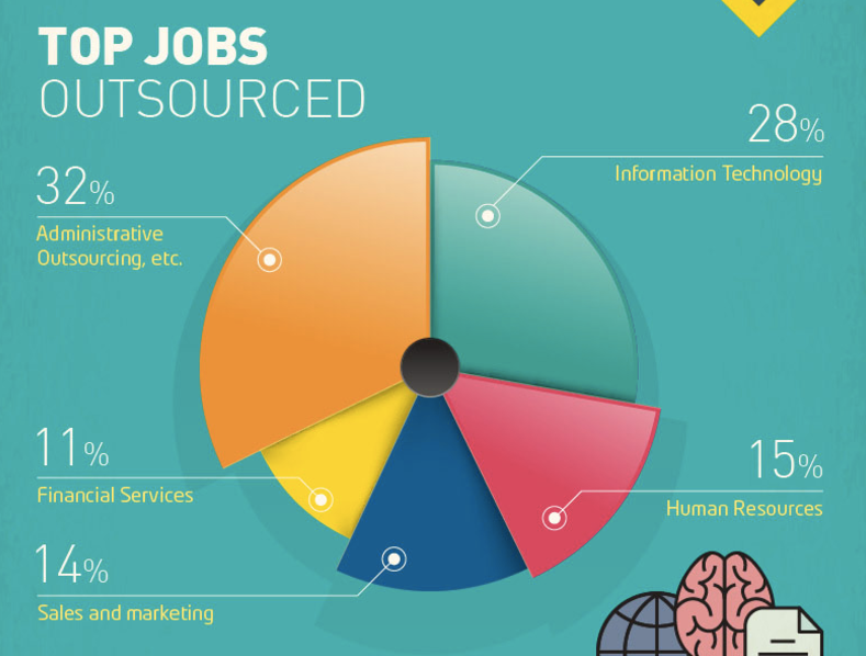 Top Trends Statistics In Global IT Outsourcing Infographic