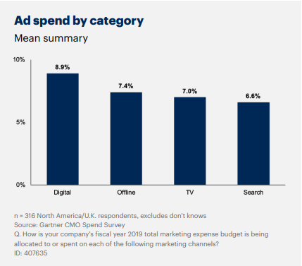 pivot table guide how CMOs spend marketing budget 2020