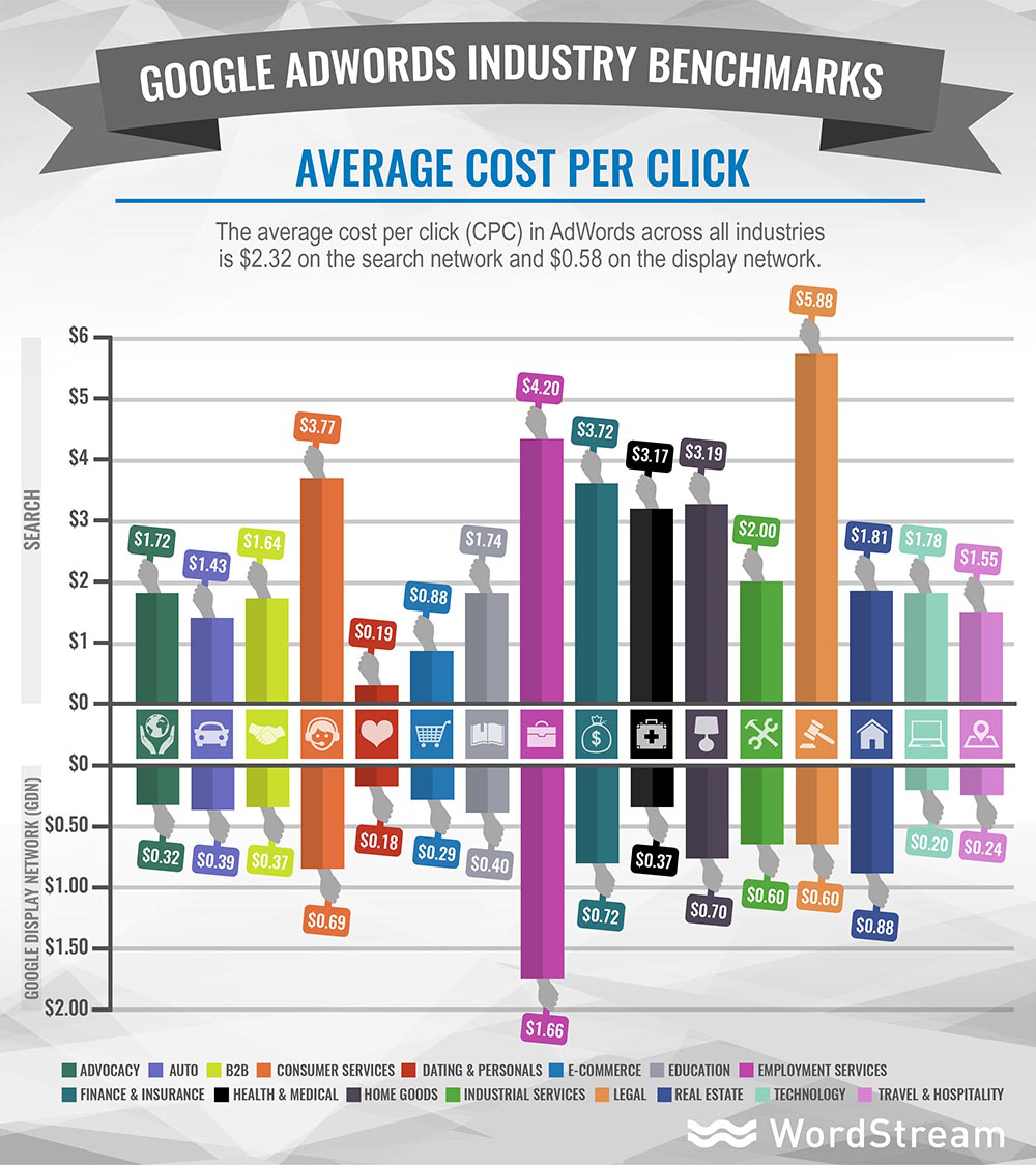 adwords industry benchmarks average cpc 1