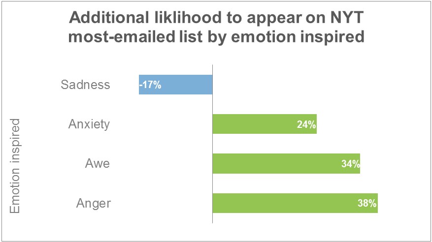 angershare in Emotional Marketing