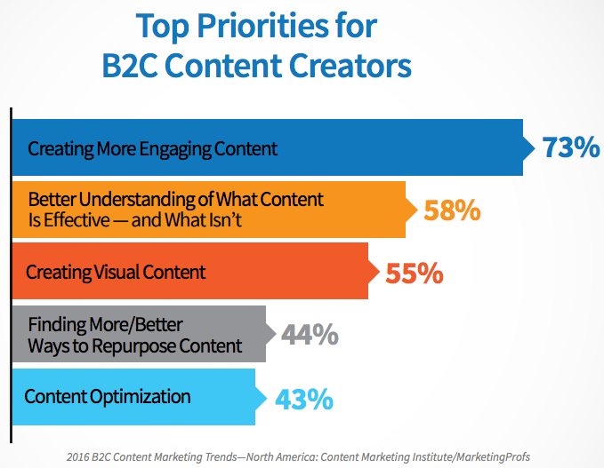 b2c content priorities.pngt1504323491455width550nameb2c content priorities