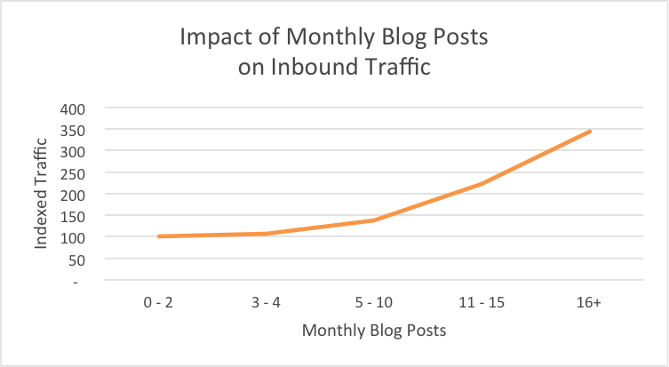 blog monthly traffic.pngt1504716210243width669nameblog monthly traffic