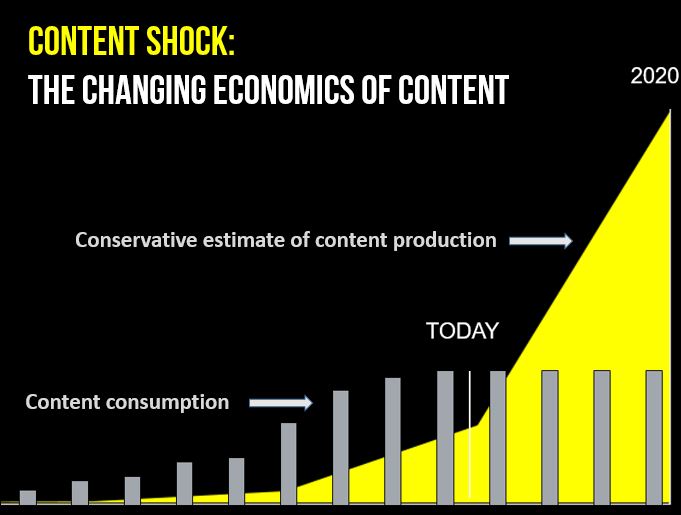 content shock graphic