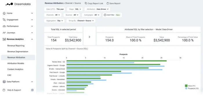 Attribution in DreamData