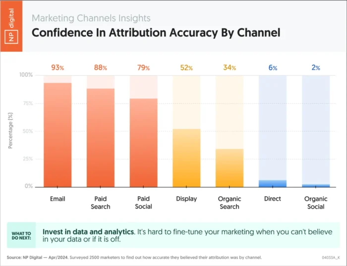 A graphic showing confidence in attribution accuracy by channel.
