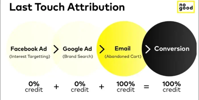 A graphic showing how last-touch attribution works.