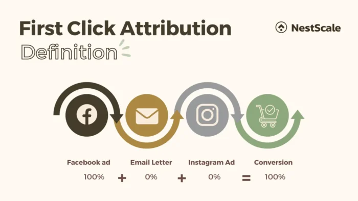 A graphic that says how first-click attribution definition works.