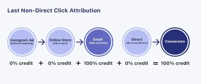 A graphic showing how non-direct click attribution works.