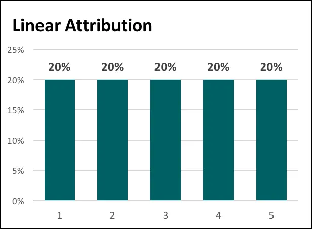 A graphic that shows how the linear attribution model works.