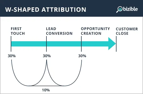 A graphic showing how w-shaped atrribution works.