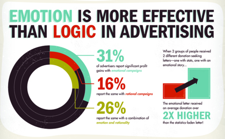 emotion logic in Emotional Marketing