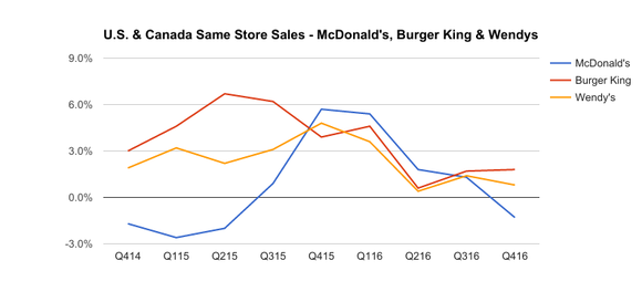 fast food comps mcd burger king wendys large
