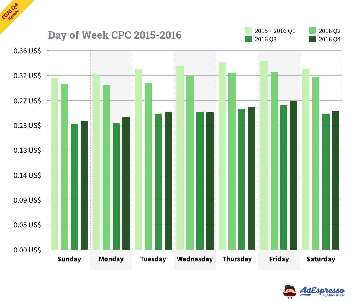 fb ads cost 2016 Q4 day of week
