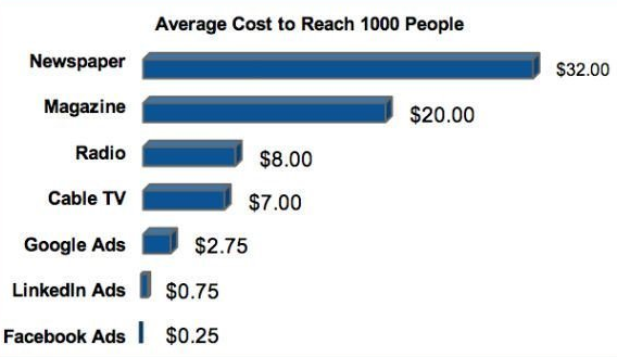 10 Reasons Why You Should Spend $10 Per Week on Facebook Advertising