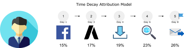 A graphc showing how the Time Decay Attribution Model works.