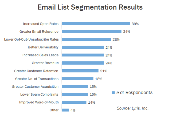 Leve suas iniciativas de marketing digital mais aditante e segmente suas listas de email