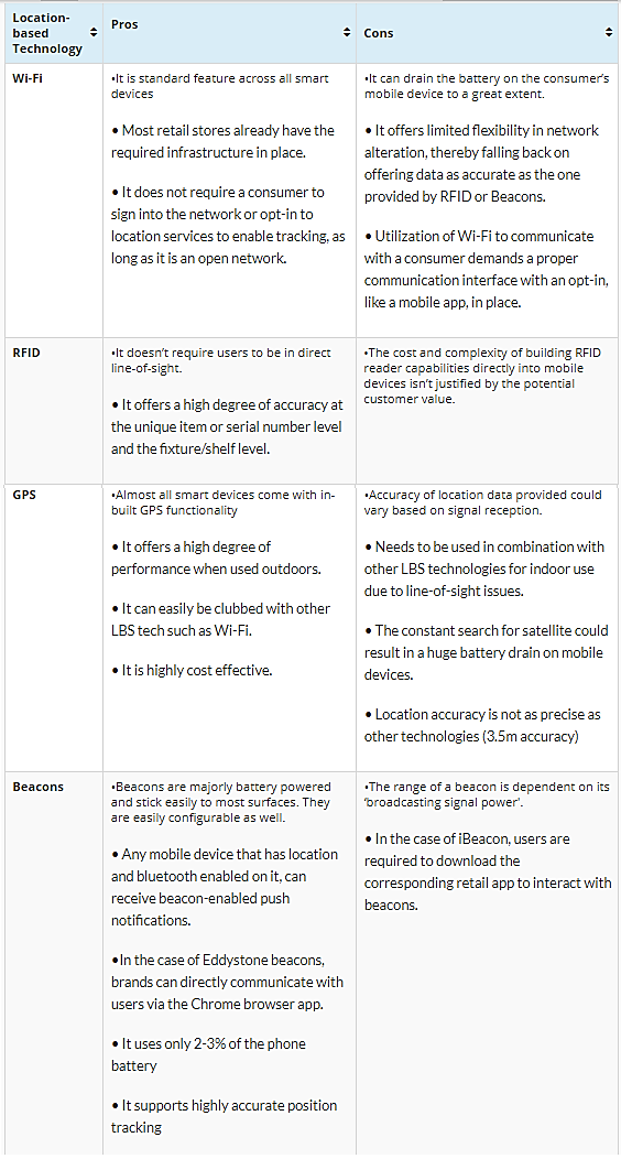 beacons vs other location based tech the marketers guide to beacons 