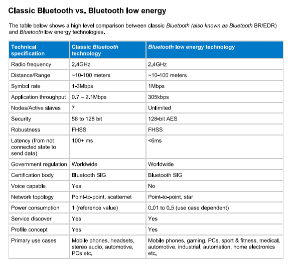 beacon technology guide for marketers difference between bluetooth and BLE 