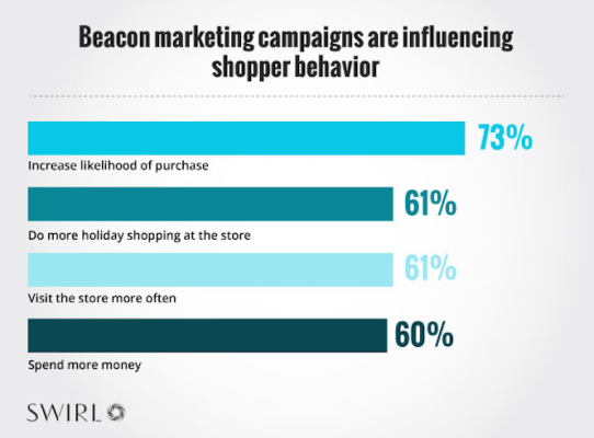 marketers guide to beacon technology chart detailing how beacon marketing campaigns influence shopper behavior 