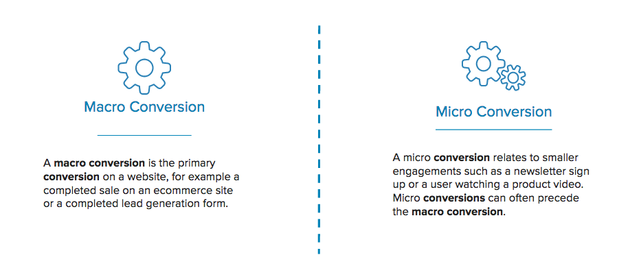 How to Skyrocket Conversions with these 6 Micro Conversions