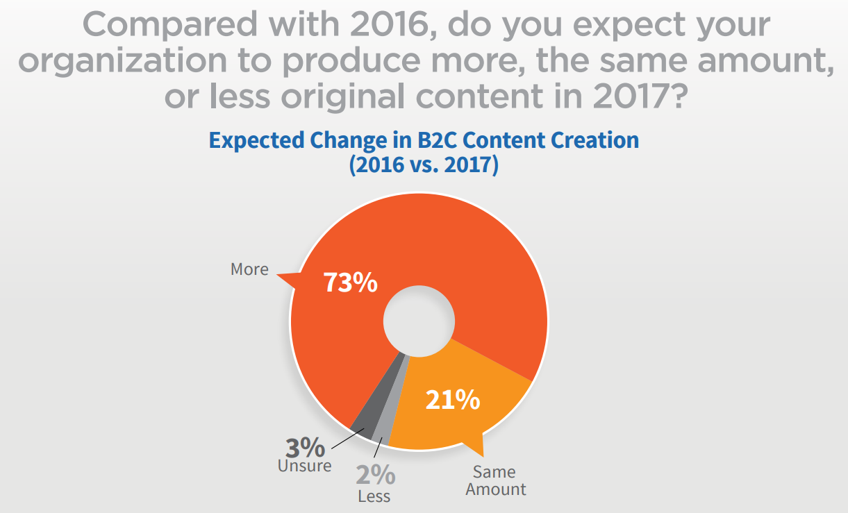 Most contents. Тренды маркетинга 2015. Огромный объем контента в интернете. 