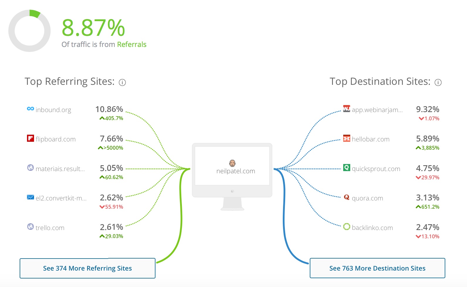 neilpatel com Analytics Market Share Stats Traffic Ranking 3