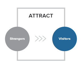 inbound marketing step 1 attract 