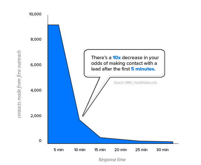 inbound marketing trends chances of making contact with a lead decrease after 5 minutes 