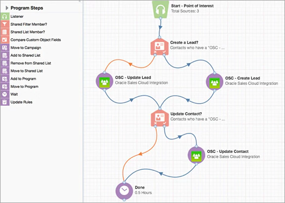 marketing automation usher  oracle illustration  