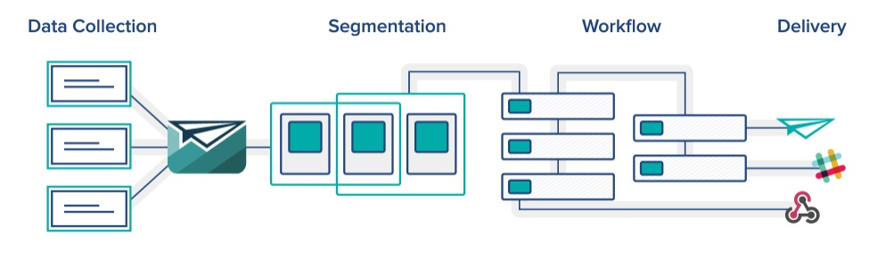 marketing automation usher  customer.io graph