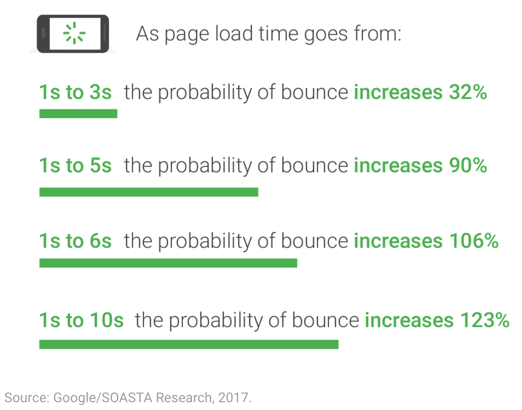 Page Load Time Impacts Landing Page Conversions