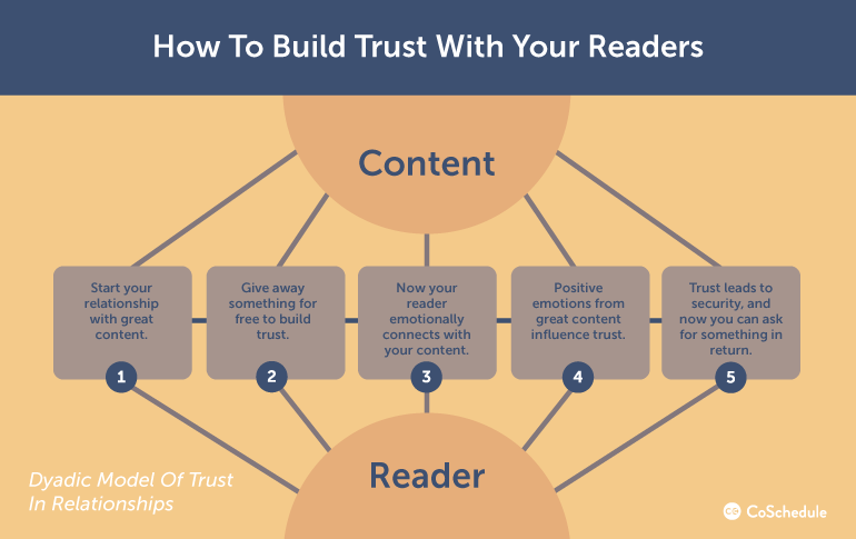 How to build Trust. Модель rely. Trust model.