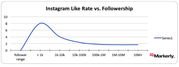 4 Ways to Use Micro-Influencers to Grow Your Business