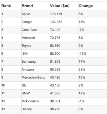 10 Marketing Lessons Big Brands Can Teach Startups