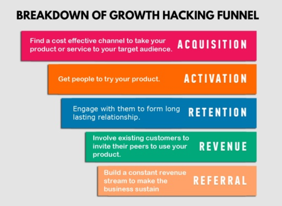 Crie um negócio escalável Growth Hacking – UFABC jr.