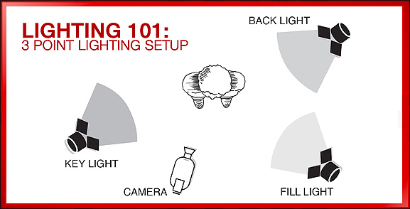 successful vlog with lighting diagram