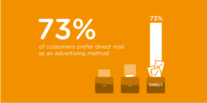 customers prefer direct mail stat