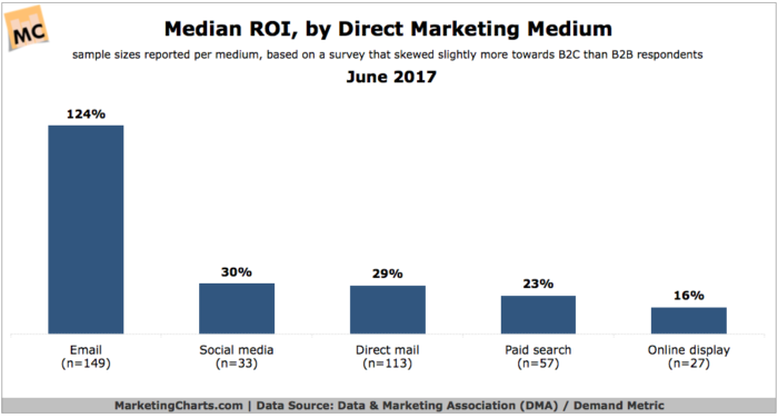 direct mail ROI chart