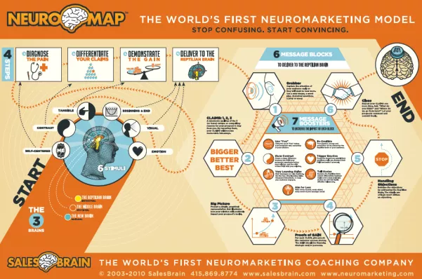 what is neuromarketing 