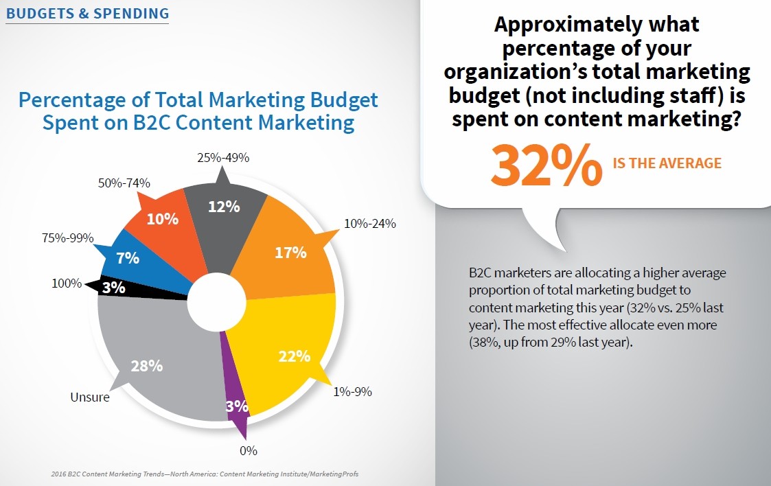 percentage of total marketing budget spent on b2c content marketing
