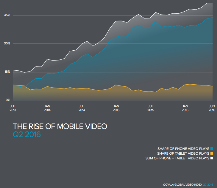 rise of mobile video graph