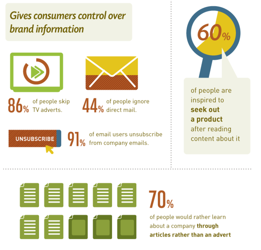 statistics-benefits-of-content-marketing-consumers