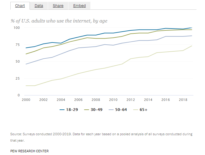 direct mail guide: senior internet usage chart